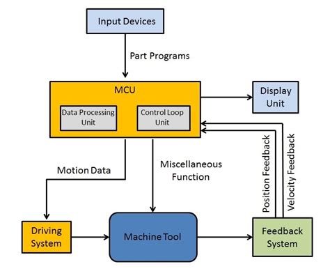 cnc milling machine parts company|block diagram of nc machine.